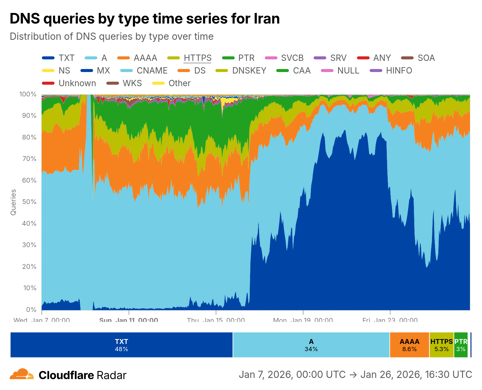 Cloudflare DNS report