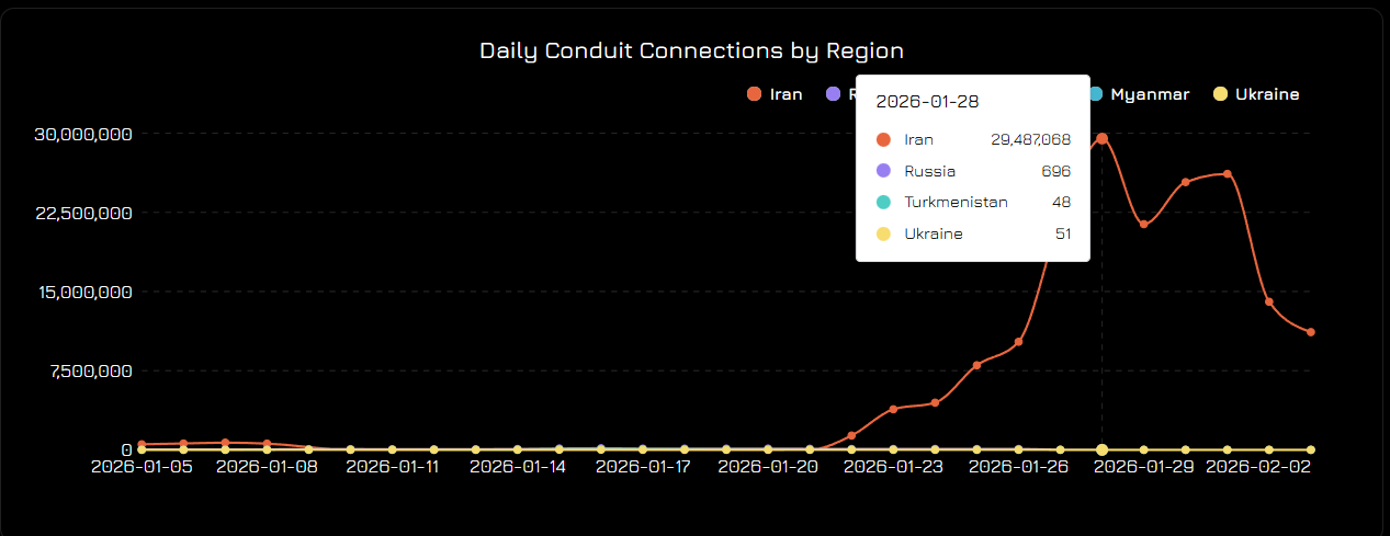 نمودار اتصالات کاربران سایفون