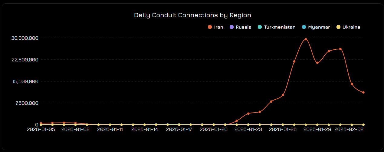 نمودار اتصالات کاربران سایفون